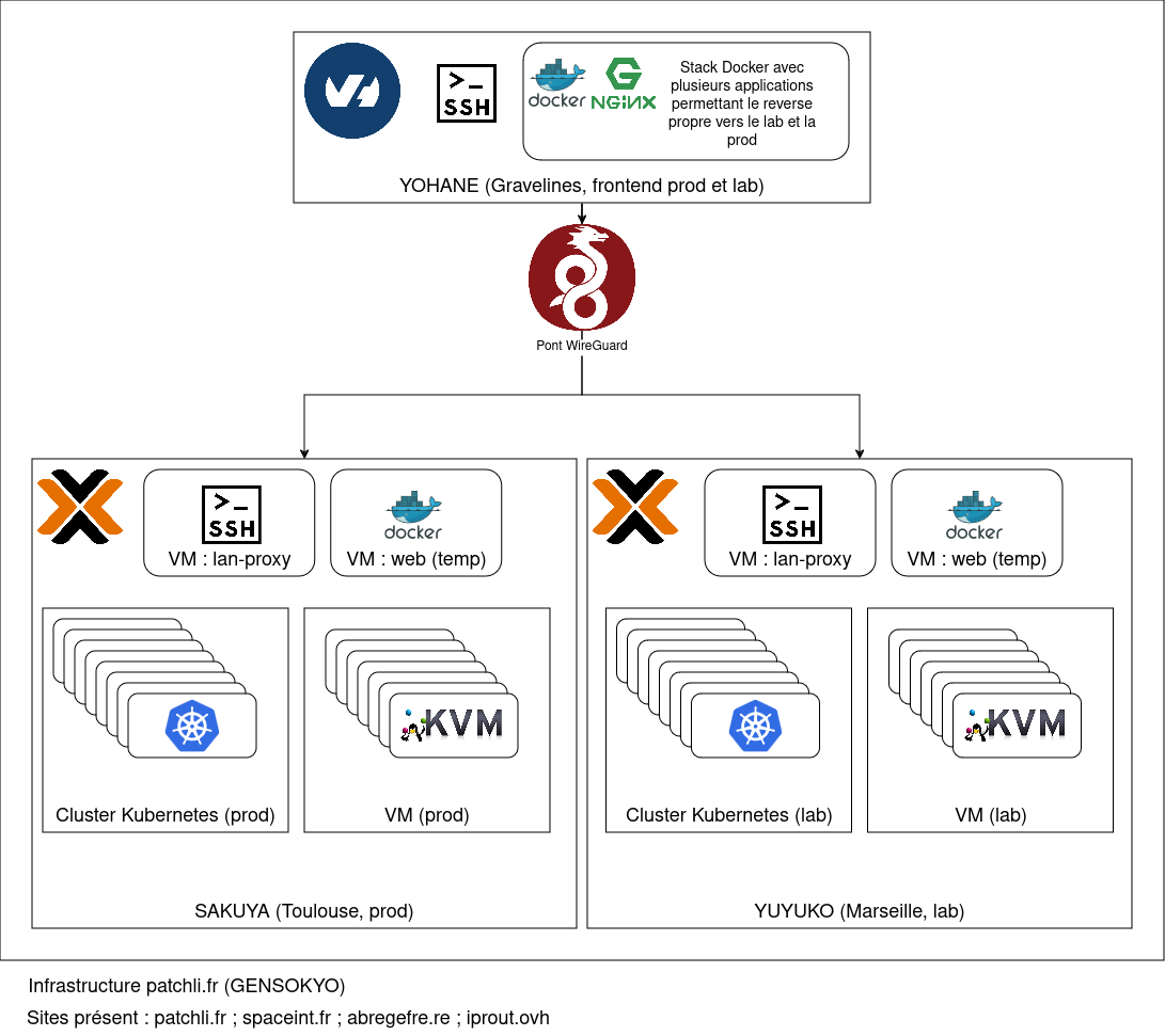 Infrastructure patchli.fr